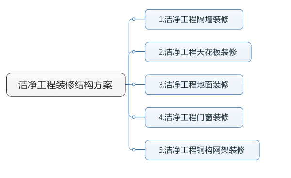 潔凈室結構裝修方案 潔凈室結構裝修方案